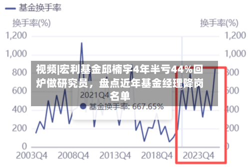 视频|宏利基金邱楠宇4年半亏44%回炉做研究员，盘点近年基金经理降岗名单-第3张图片