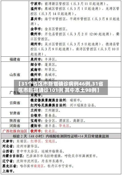 【31个省区市新增确诊病例46例,31省区市新增确诊101例 其中本土98例】