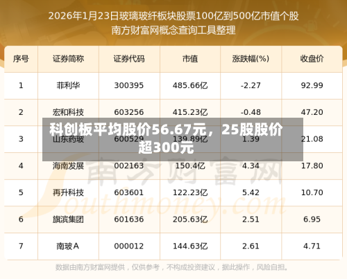 科创板平均股价56.67元，25股股价超300元