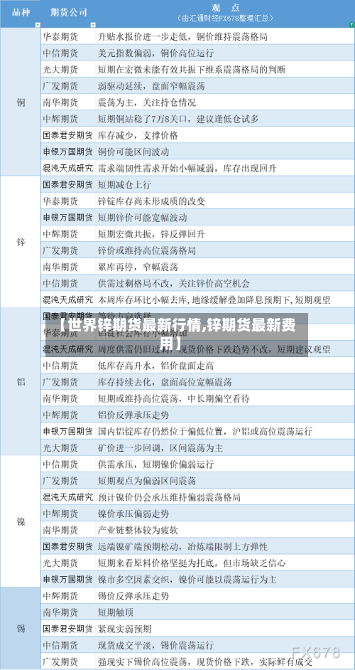 【世界锌期货最新行情,锌期货最新费用】