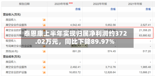 泰恩康上半年实现归属净利润约372.02万元	，同比下降89.97%-第1张图片