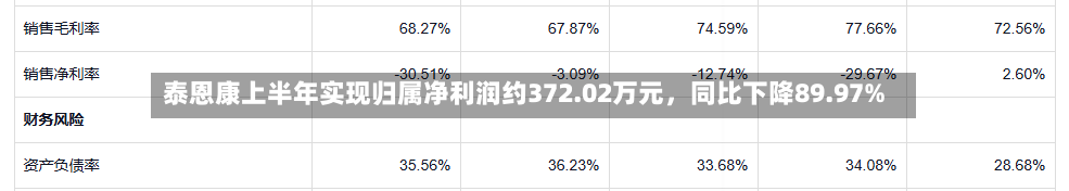 泰恩康上半年实现归属净利润约372.02万元，同比下降89.97%-第2张图片