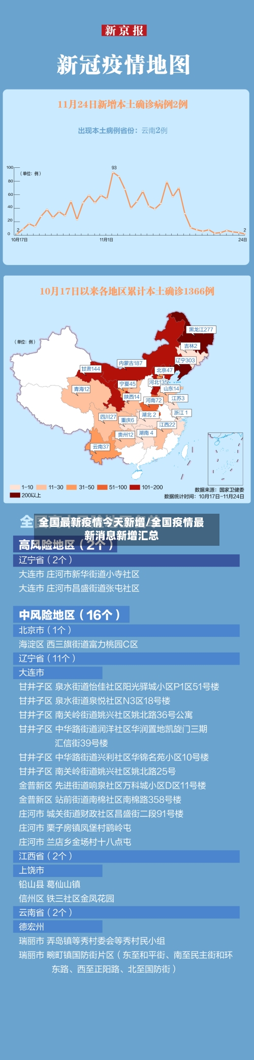全国最新疫情今天新增/全国疫情最新消息新增汇总
