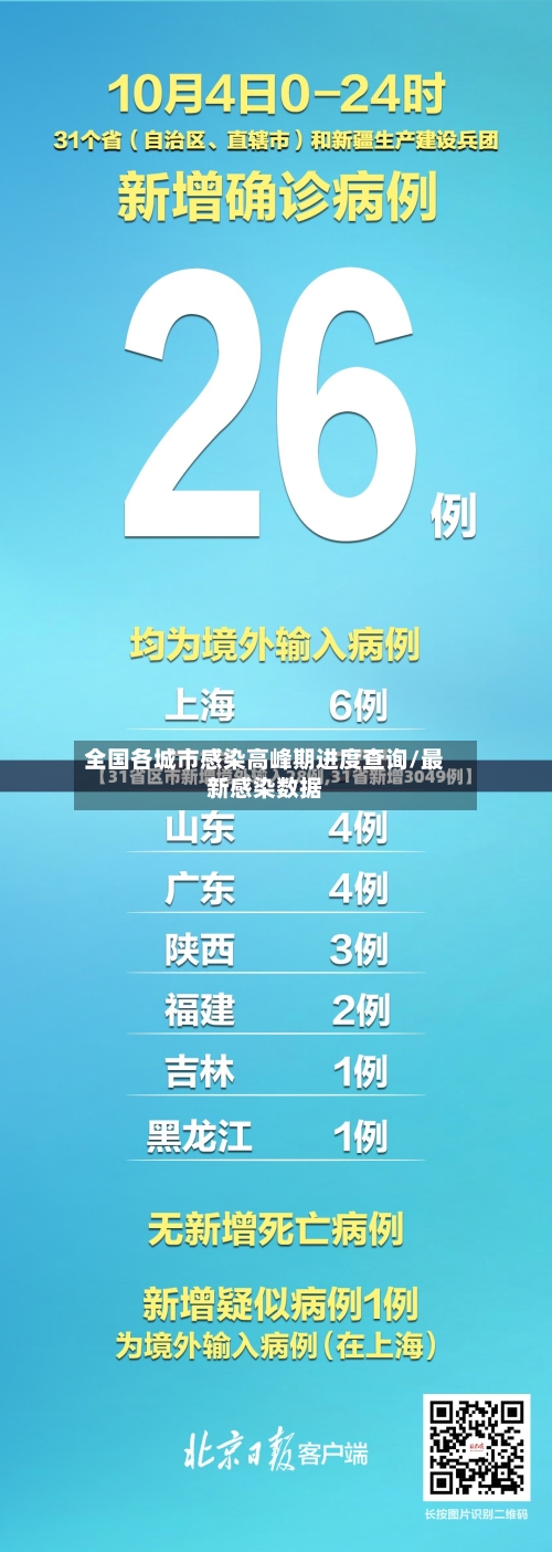 全国各城市感染高峰期进度查询/最新感染数据