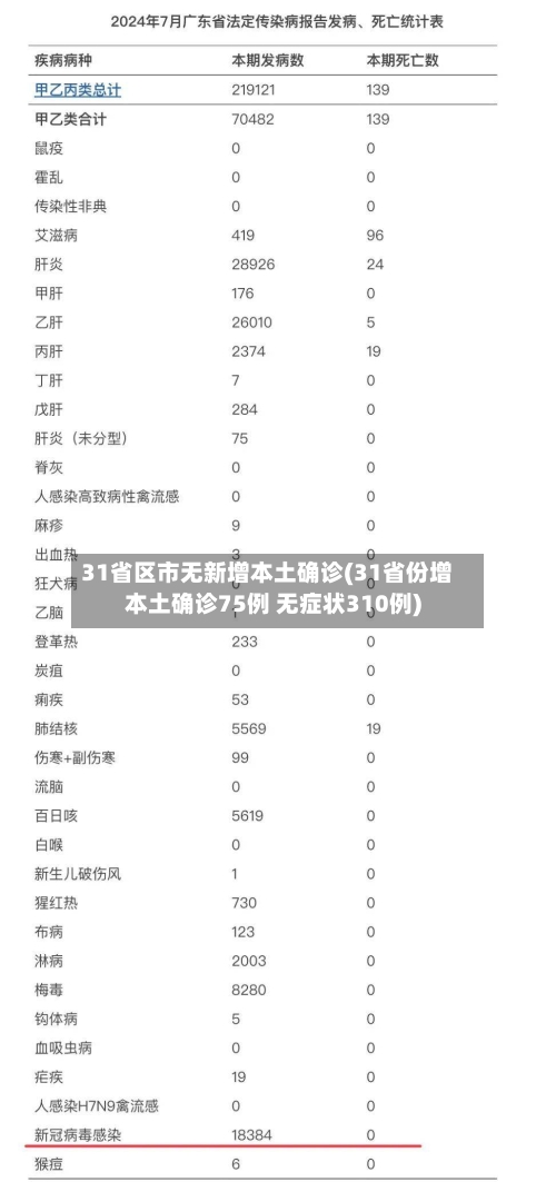 31省区市无新增本土确诊(31省份增本土确诊75例 无症状310例)