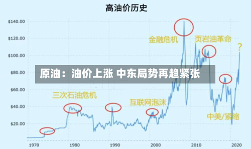 原油:油价上涨 中东局势再趋紧张-第3张图片