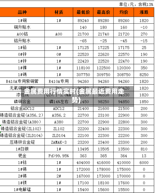 金属费用行情实时(金属最近费用走势)