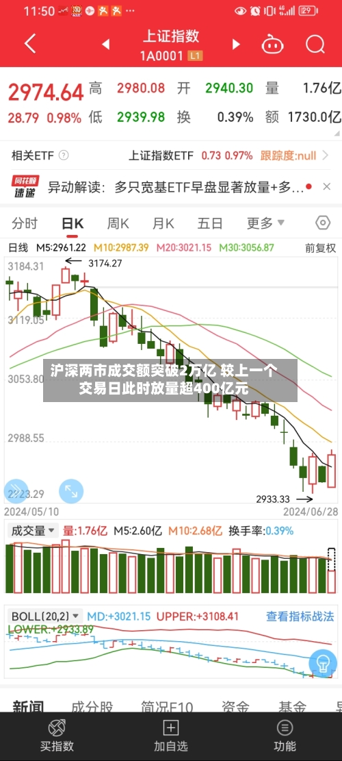 沪深两市成交额突破2万亿 较上一个交易日此时放量超400亿元