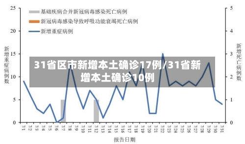31省区市新增本土确诊17例/31省新增本土确诊10例-第2张图片