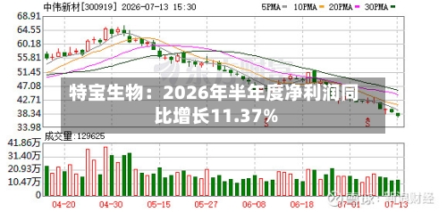 特宝生物：2026年半年度净利润同比增长11.37%