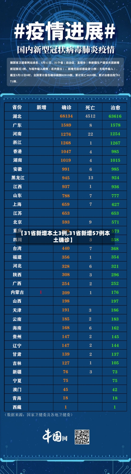 【31省新增本土3例,31省新增57例本土确诊】