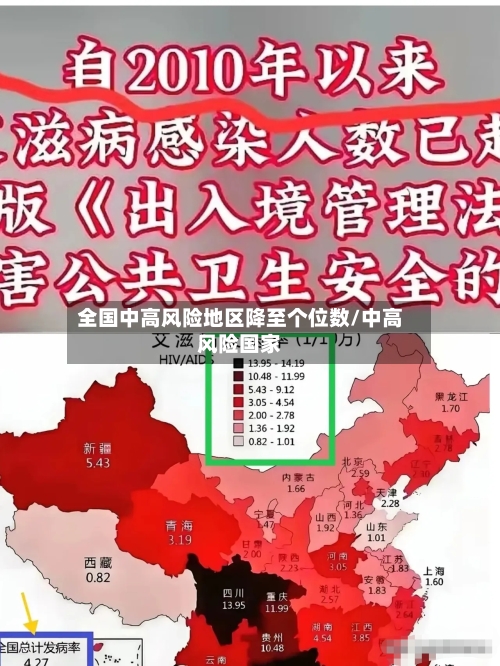 全国中高风险地区降至个位数/中高风险国家