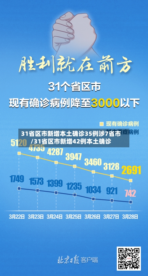 31省区市新增本土确诊35例涉7省市/31省区市新增42例本土确诊-第3张图片