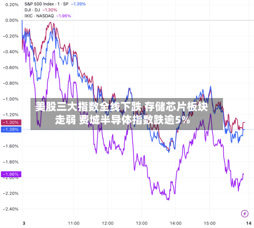 美股三大指数全线下跌 存储芯片板块走弱 费城半导体指数跌逾5%-第3张图片