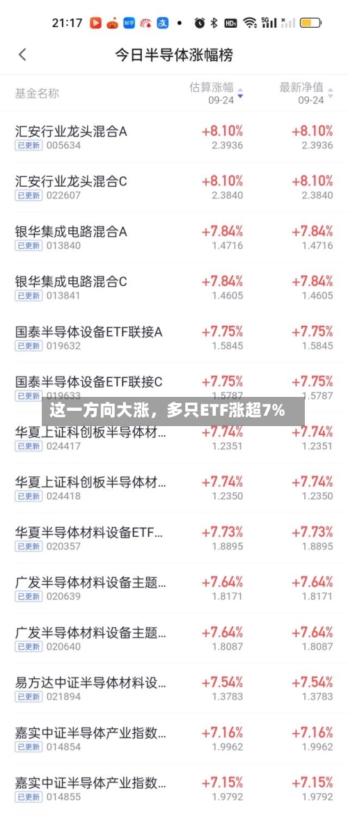 这一方向大涨，多只ETF涨超7%