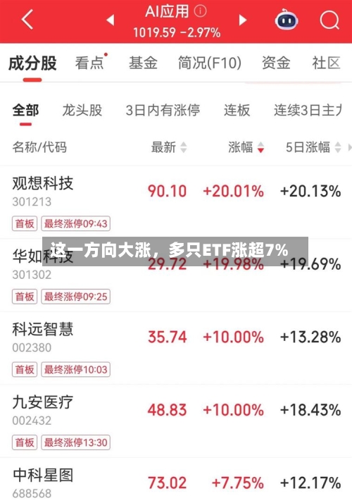 这一方向大涨，多只ETF涨超7%-第3张图片