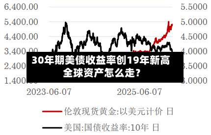 30年期美债收益率创19年新高 全球资产怎么走?-第2张图片