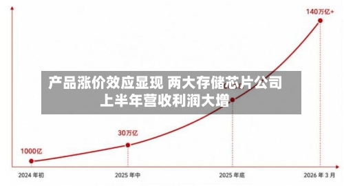 产品涨价效应显现 两大存储芯片公司上半年营收利润大增