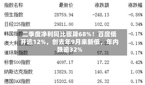 二季度净利同比骤降68%！百度低开逾12%，创去年9月来新低，年内跌逾32%-第1张图片