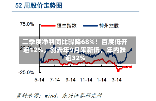 二季度净利同比骤降68%！百度低开逾12%，创去年9月来新低，年内跌逾32%-第2张图片