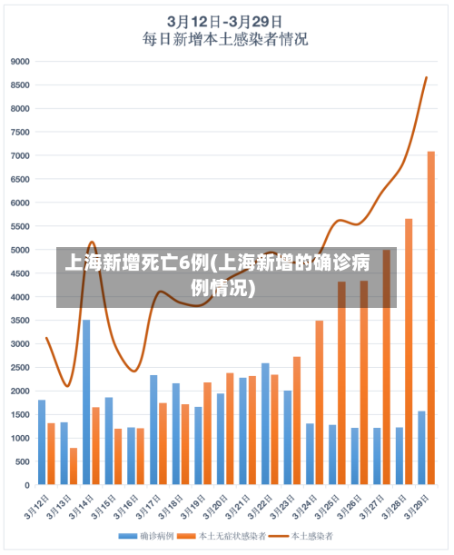 上海新增死亡6例(上海新增的确诊病例情况)
