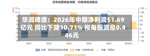 华润啤酒:2026年中期净利润51.69亿元 同比下降10.71% 拟每股派息0.446元-第1张图片