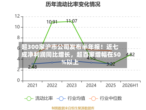 超300家沪市公司发布半年报！近七成净利润同比增长，超百家增幅在50%以上-第2张图片