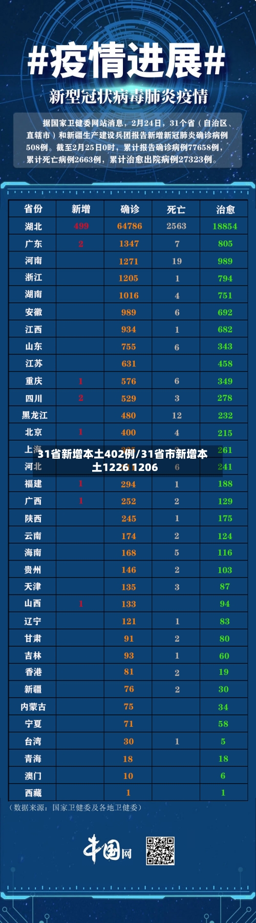 31省新增本土402例/31省市新增本土1226 1206-第2张图片