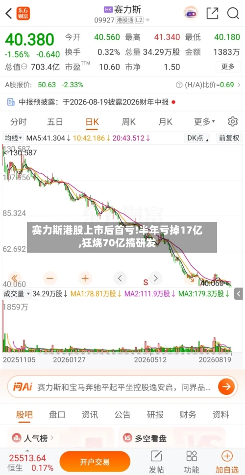 赛力斯港股上市后首亏!半年亏掉17亿,狂烧70亿搞研发-第1张图片
