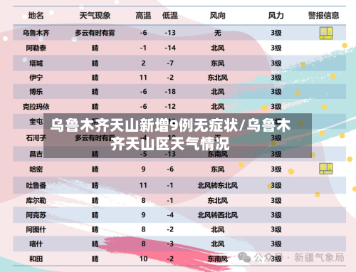 乌鲁木齐天山新增9例无症状/乌鲁木齐天山区天气情况