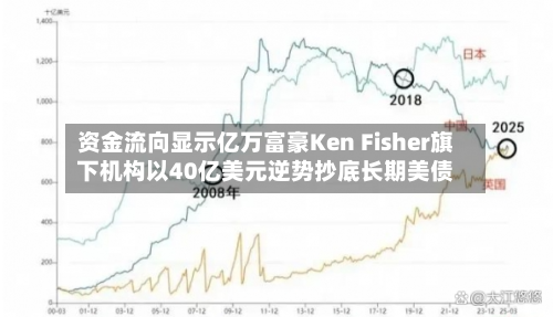 资金流向显示亿万富豪Ken Fisher旗下机构以40亿美元逆势抄底长期美债-第2张图片
