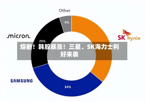 熔断！韩股暴涨！三星、SK海力士利好来袭-第2张图片