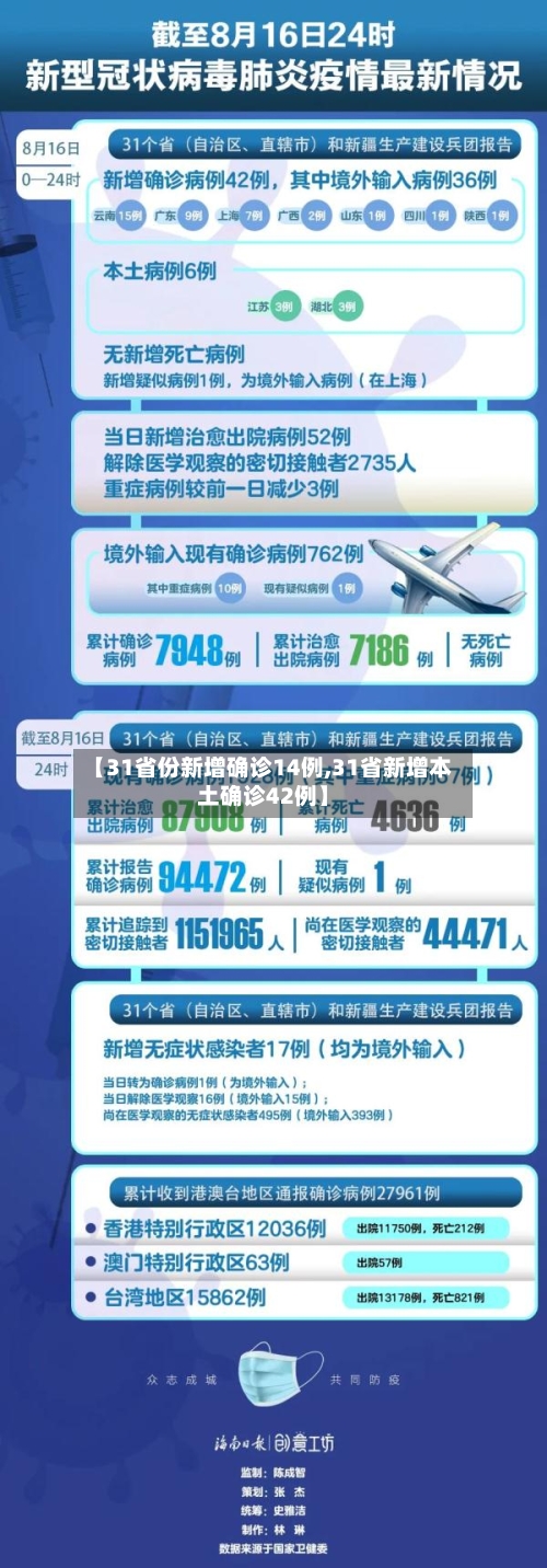 【31省份新增确诊14例,31省新增本土确诊42例】