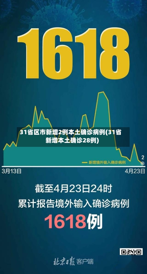 31省区市新增2例本土确诊病例(31省新增本土确诊28例)