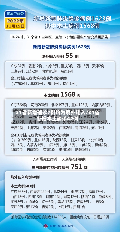 31省新增确诊7例均为境外输入/31省新增本土确诊42例