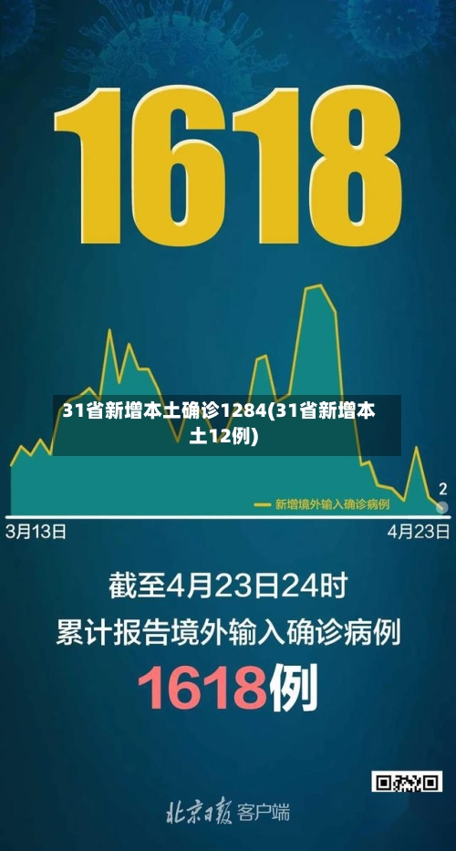 31省新增本土确诊1284(31省新增本土12例)