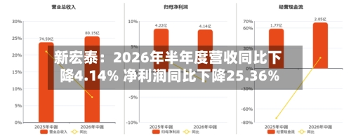 新宏泰：2026年半年度营收同比下降4.14% 净利润同比下降25.36%