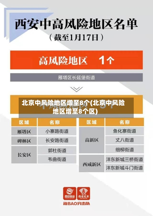 北京中风险地区增至8个(北京中风险地区增至8个区)-第2张图片