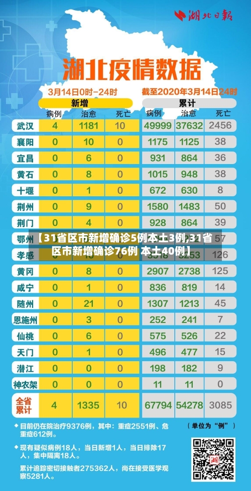 【31省区市新增确诊5例本土3例,31省区市新增确诊76例 本土40例】