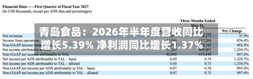 青岛食品：2026年半年度营收同比增长5.39% 净利润同比增长1.37%
