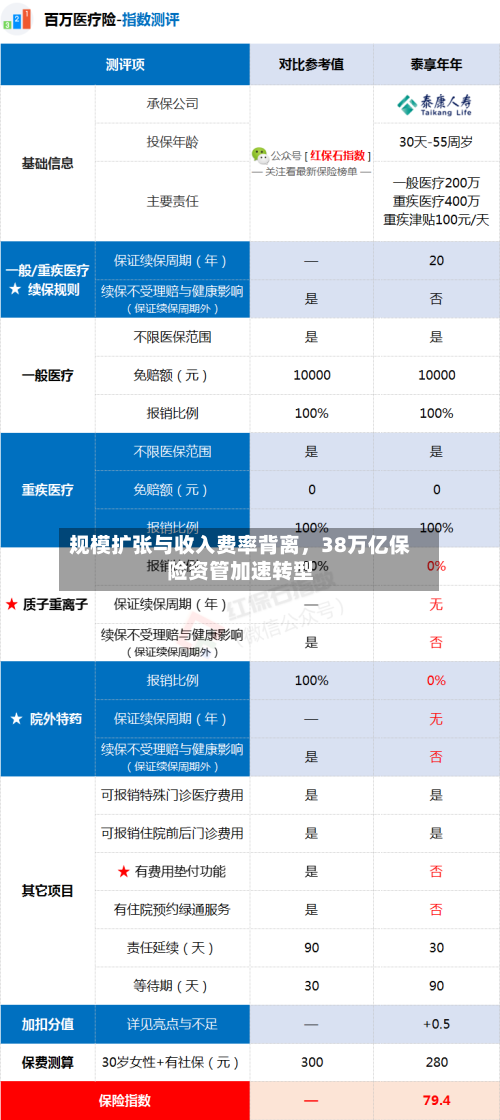 规模扩张与收入费率背离，38万亿保险资管加速转型-第3张图片