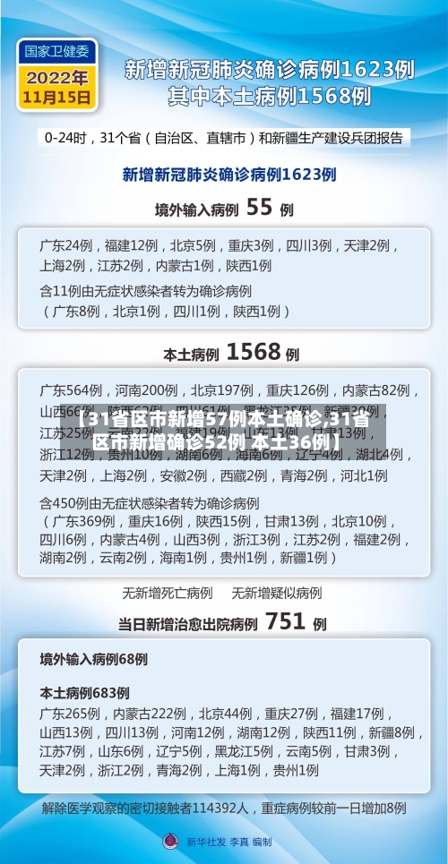 【31省区市新增57例本土确诊,31省区市新增确诊52例 本土36例】