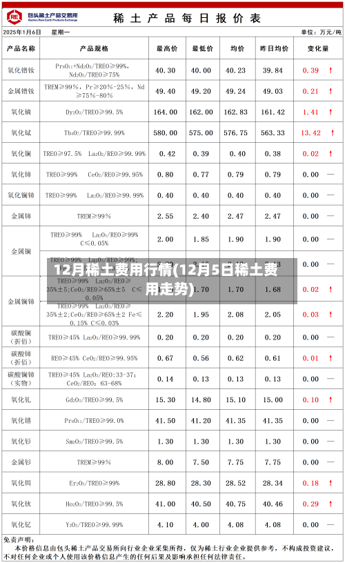 12月稀土费用行情(12月5日稀土费用走势)-第2张图片