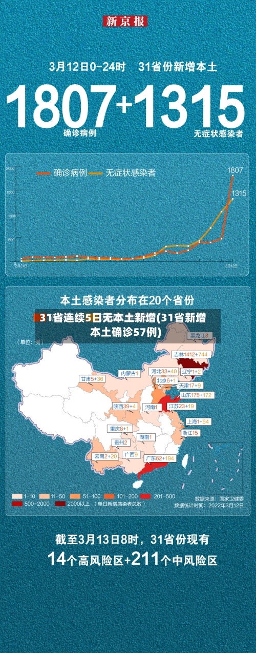 31省连续5日无本土新增(31省新增本土确诊57例)-第2张图片