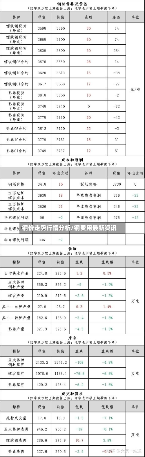 钢价走势行情分析/钢费用最新资讯