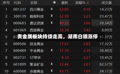 贵金属板块持续走高，湖南白银涨停-第2张图片