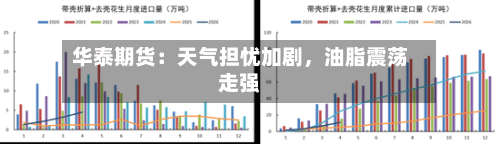 华泰期货：天气担忧加剧，油脂震荡走强-第2张图片