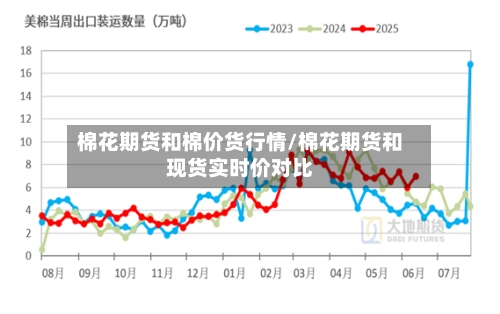 棉花期货和棉价货行情/棉花期货和现货实时价对比