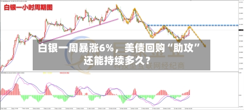 白银一周暴涨6%，美债回购“助攻”还能持续多久？-第2张图片