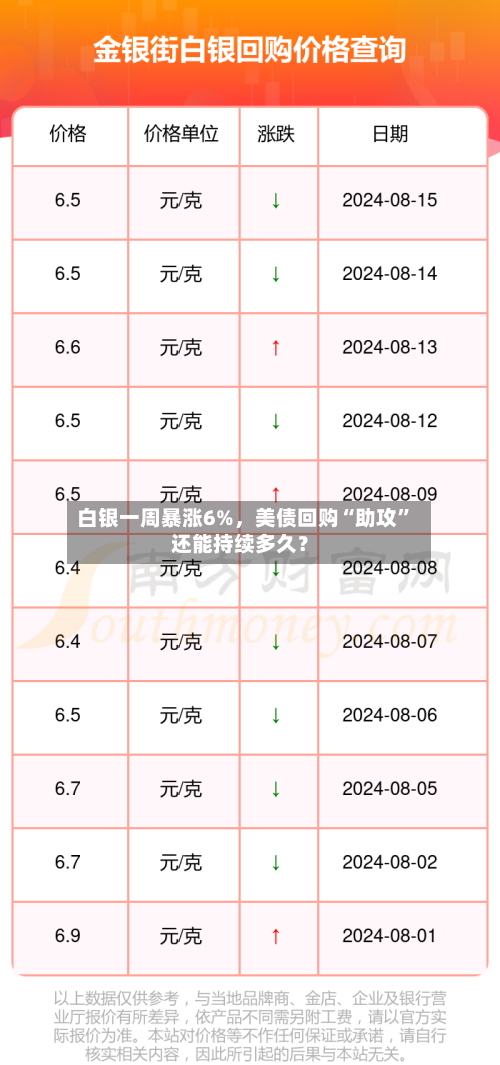白银一周暴涨6%，美债回购“助攻	”还能持续多久？-第1张图片